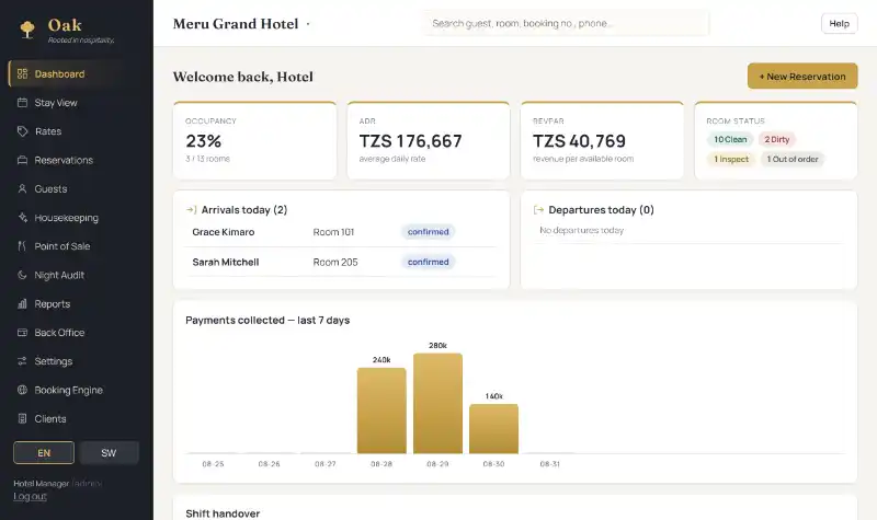 Oak's dashboard, showing arrivals, departures, occupancy and takings for the day.